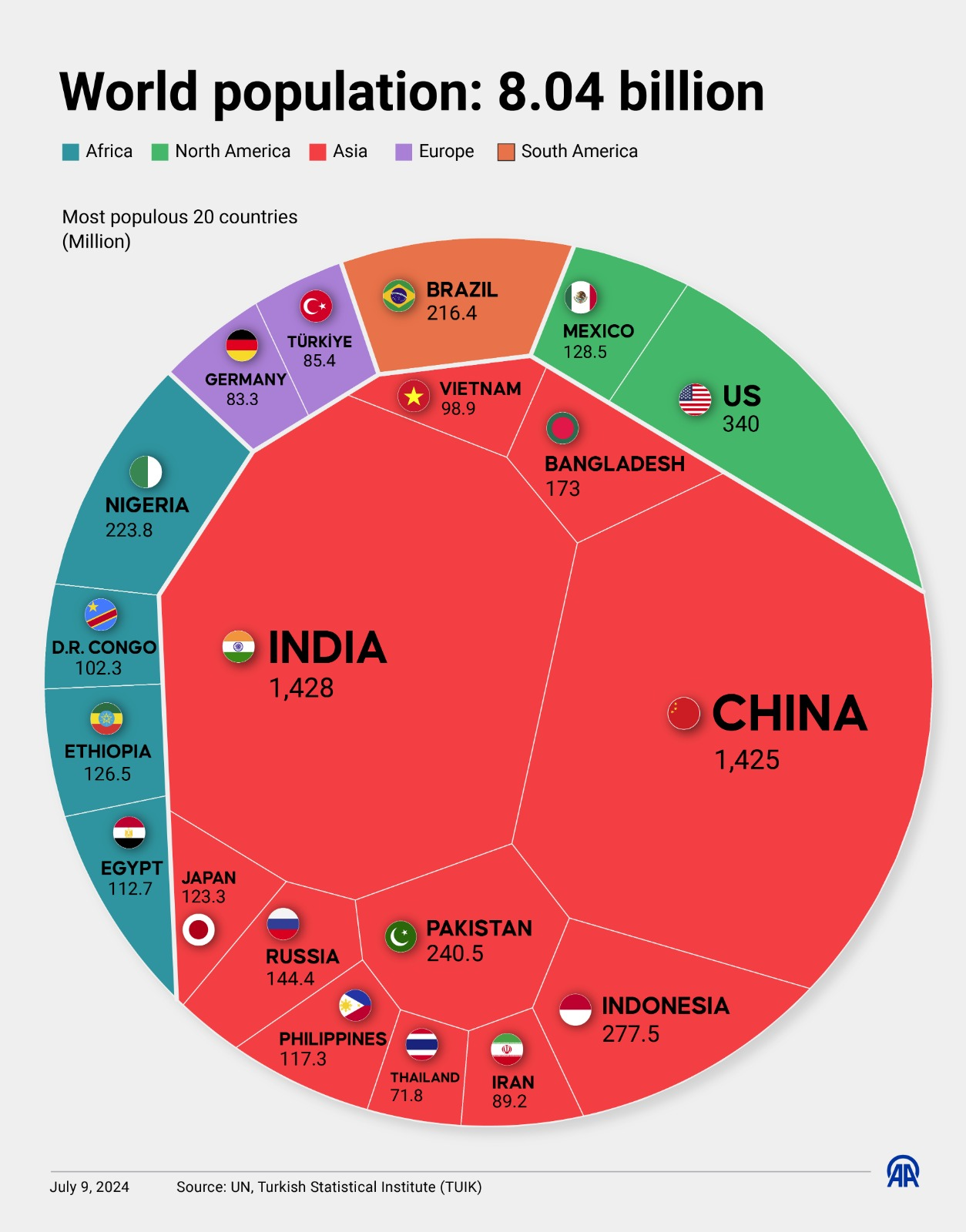 World Population: 8.04 million